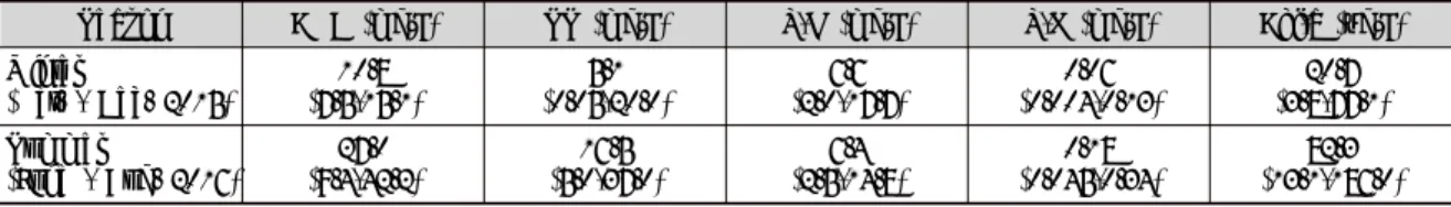 Table 2. The average water quality of the demonstrated site in the summer and winter seasons (values in parenthesis  indicate the range) (COD, chemical oxygen demand; SS, suspended solid; T-N, total nitrogen; T-P, total phosphorus; 