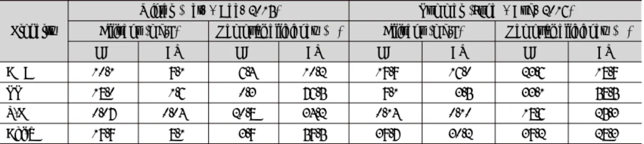 Table 3. The treated water quality and removal efficiency by microbubbles (MB) and adsorption media and vegetative  filter (AV) part in a multi-function floating wetland island in the summer and winter seasons (COD, chemical oxygen  demand; SS, suspended s