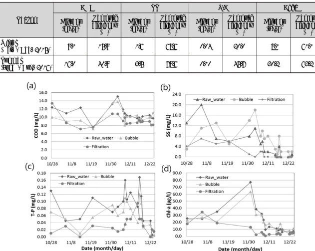 Table 4. The final treated water quality and removal efficiency by a multi-function floating wetland island in the summer  and the winter seasons (COD, chemical oxygen demand; SS, suspended solid; T-P, total phosphorus; Chl-a,  chlorophyll-a)