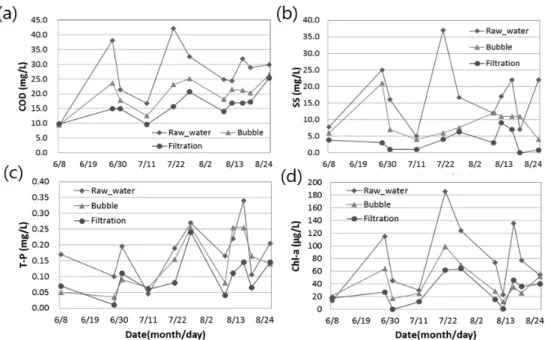 Fig. 4. The treated water quality trends by the multi-functional wetland island conducted in the summer season (a, chemical  oxygen demand (COD); b, suspended solid (SS); c, total phosphorus (T-P); d, chlorophyll-a (Chl-a)).