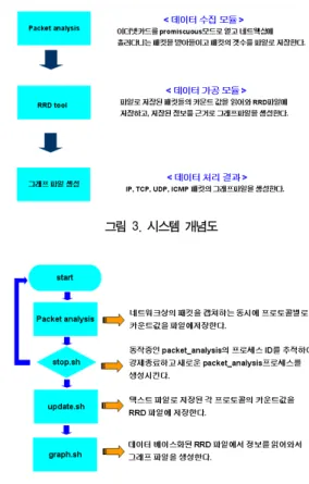그림  5.  임베디드  디바이스의  로컬  시스템  구동