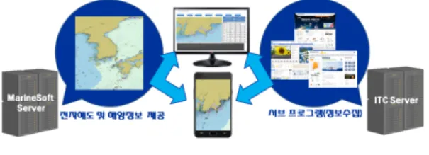 그림  1.  서비스  구조 Fig.  1.  Service  Architecture