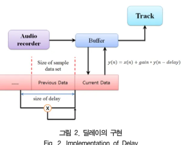 그림  5.  코러스의  구현 Fig.  5.  Implementation  of  Chorus