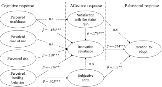 Figure 2. Results of the structural equation model.