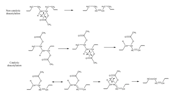 Table 2. Improvement of EVA by Blending with the Other Polymers.