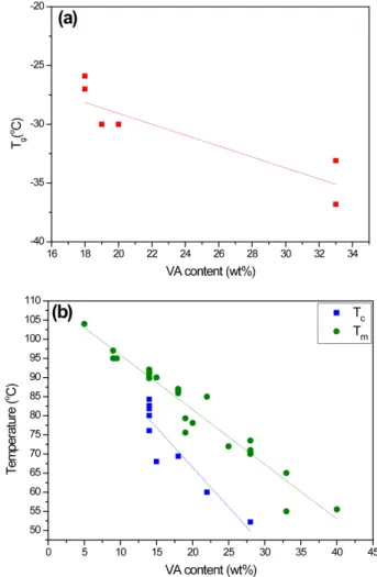 Figure 4. Variations of (a) glass transition temperature (T g ), (b) crystallization temperature (T c ), and melting temperature (T m ) of EVA with the VA content