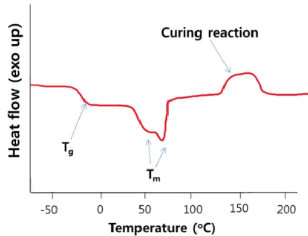 Figure 5. Typical DSC thermogram of uncured EVA compound.