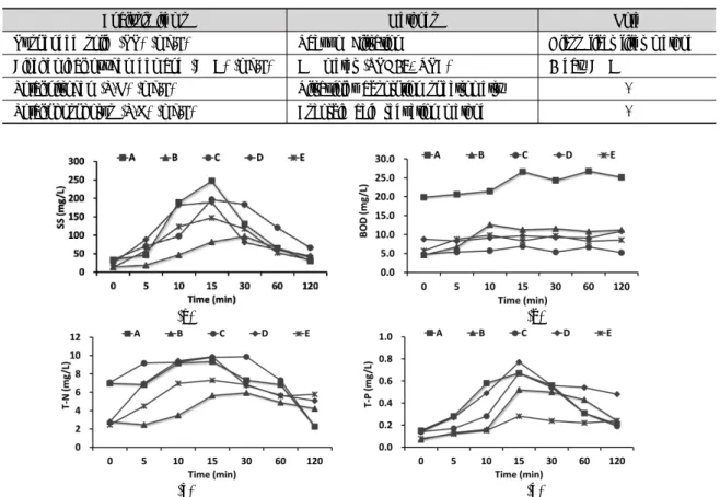 Table 3. Items and methods of chemical analysis used in this study.