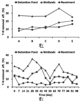 Fig. 6. Change of removal efficiency of biochemical oxygen  demand (BOD) with the time passage in storm (a) and  non-storm (b)