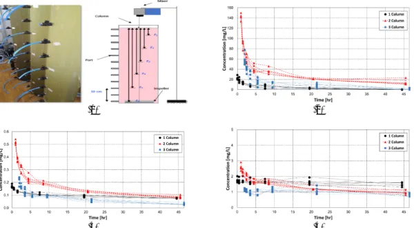 Fig. 8. Conceptual diagram and a picture of the settling column used in this study (a), removal of total suspended  solid (TSS) concentrations in settling columns (b), removal of total nitrogen (TN) concentrations in settling columns  (c), removal of total