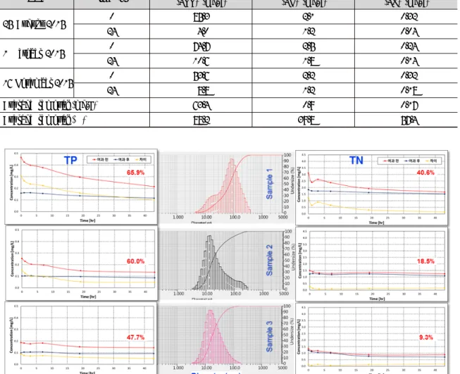 Fig. 9. Particle size distribution of the storm water sample dated 7 November 2015 and particulate fraction of nutrients  (Seo et al