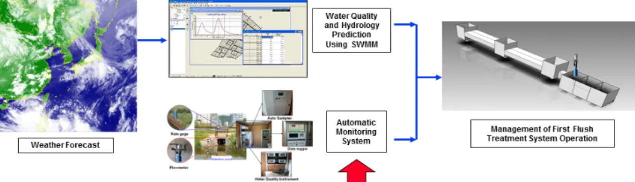 Fig. 10.  Development flowchart of SuFiR (Sustainable First Flush Runoff Management System) and ISTORMS (Integrated  Stormwater Runoff Management System) (Seo et al