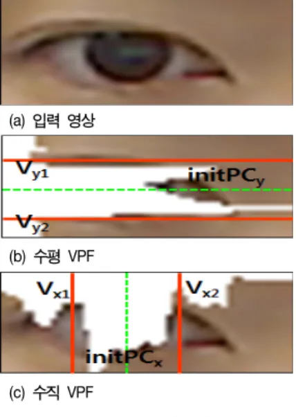 그림  3.  동공  중심  검출 Fig.  3.  Pupil  center  detection