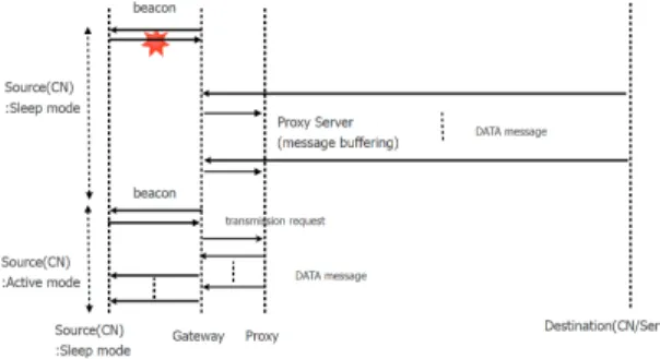 그림  3.  별도의  proxy  server이  있는  경우의  데이터  전달  과정