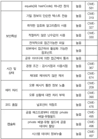 표  1.  개발  단계별  결함  수정  비용
