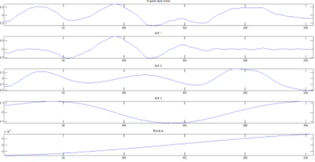 그림  1.  오디오  원형과  내재모드함수 Fig.  1.  Original  audio  frame  and  its  IMFs