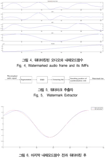 그림  2.  워터마크  자료  구조 Fig.  2.  Watermark  data  structure
