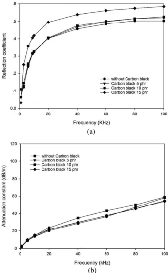 Figure 8. Reflection coefficient (a) and attenuation constant (b) of nitrile rubber with various carbon black content.