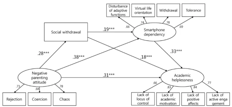 Table 2. Direct, Indirect, and Total Effect in the SEM ( N=2,541)