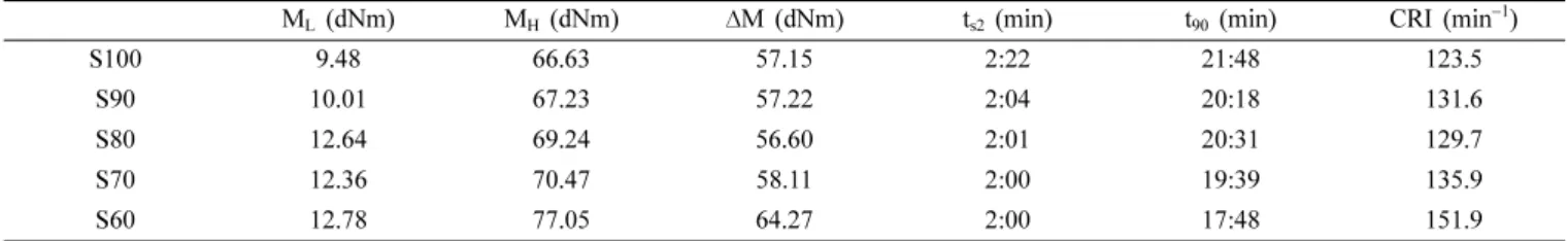 Table 2. Curing Characteristics of SSBR/NdBR Blends