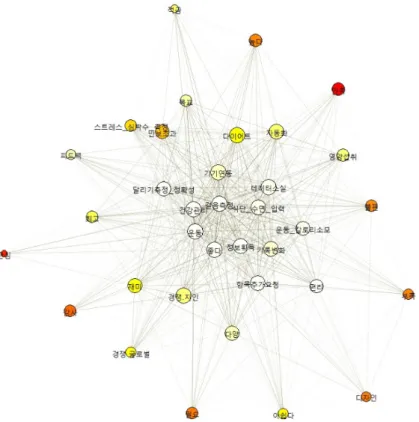 Figure 4. Results of semantic network visualization (app review data).