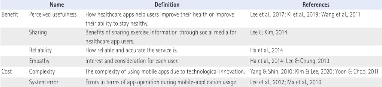 Table 1. Benefits and Costs of Using the Healthcare App in the Literature