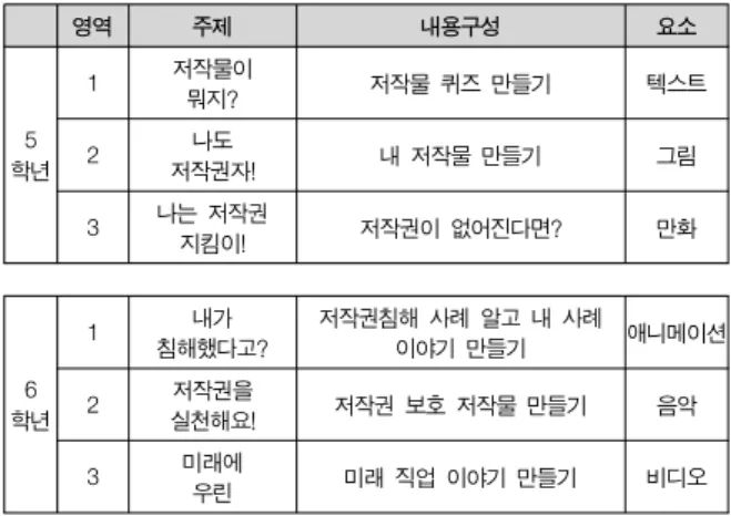 Table  3.  Copyright  Education  Contents  for  5,6th  Grade