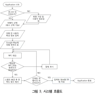 그림 6은 사용자가 목적지에 도착하여 NFC  태깅을 하면 나타나 는 팝업 창을 통해 접근할 수 있으며 명소별 관람 정보 및 교통정보,  주변  정보  등을  나타낸  화면이다
