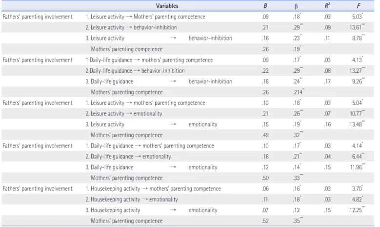 Table 6. Mediating Effects of Mothers’ Parenting Competence on the Relationship between Fathers’ Parenting Involvement and  Young Children’s Self-control  (N=153)