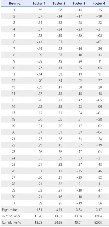 Table 2. Exploratory Factor Analysis of Self-Regulation (N=325)