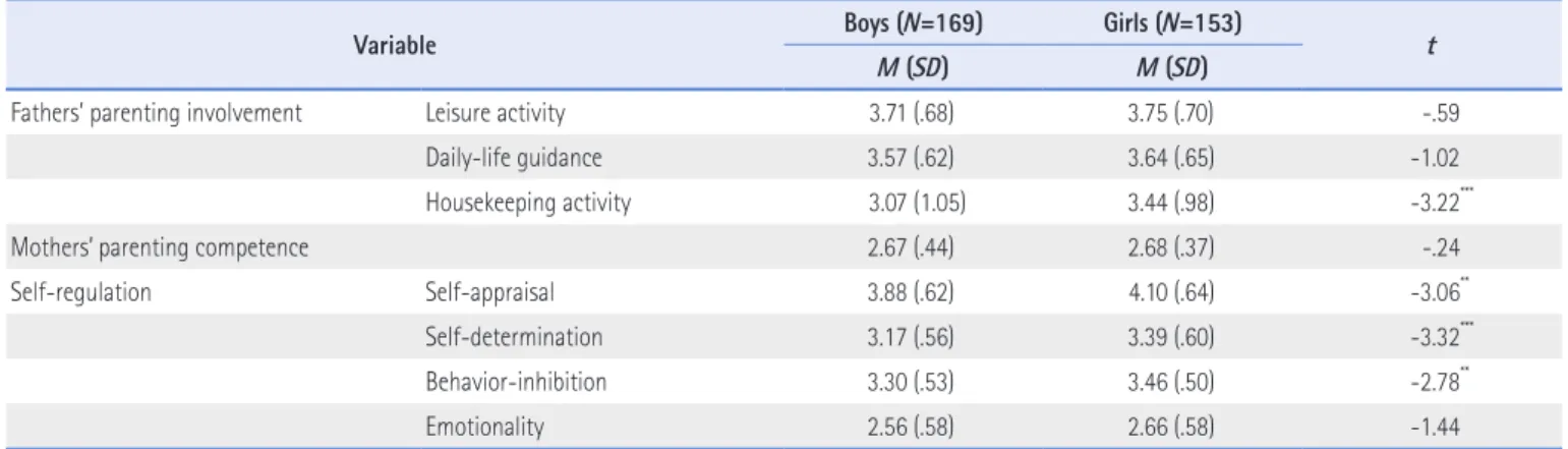 Table 4. Correlation among Fathers’ Parenting Involvement, Mothers’ Parenting Competence and Children’s Self-regulation (N=325)
