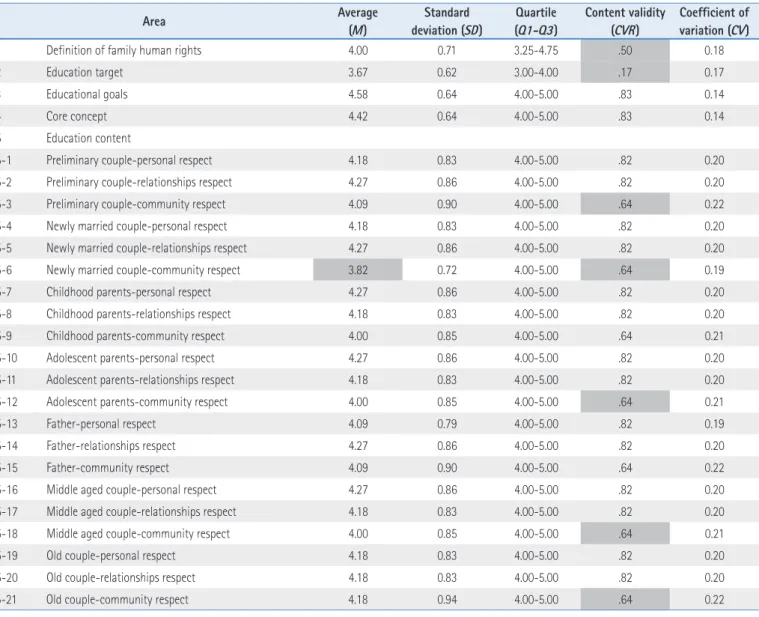 Table 4. Results of Content Validity Evaluation of the 1 st  Delphi Survey