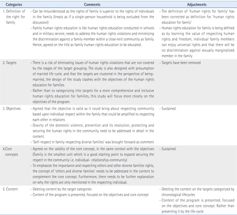 Table 5. Comments and Adjustments Made from the 1 st  Delphi Methods Open Questions