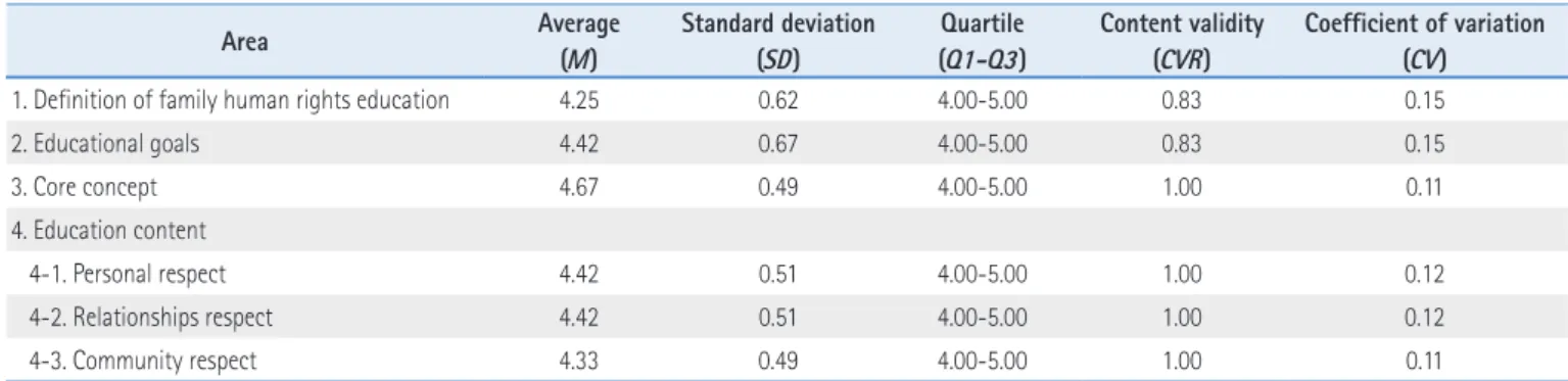 Table 8. Comments and Adjustments Made from the 2 nd  Delphi Methods Open Questions