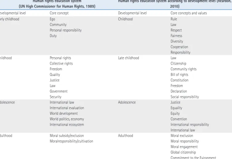 Table 1. Human Rights Education System by Developmental Levels Human rights education system (UN High Commissioner for Human Rights, 1989)