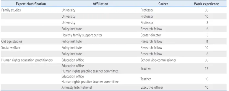 Table 2. Delphi Research Experts Pool