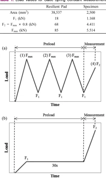 Figure 1.  Methods for static spring constant measurement: (a) Standard method for resilient pad; (b) Modified method for specimens after compression aging.