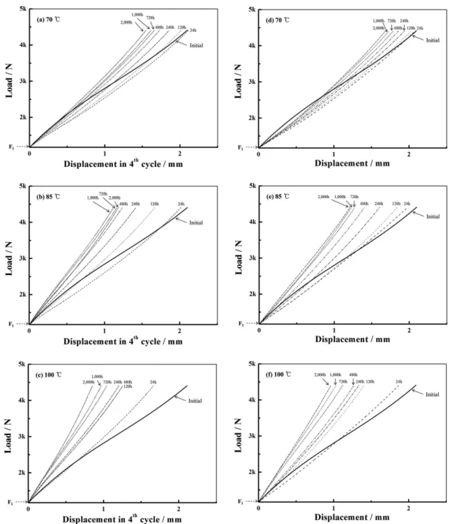 Figure 3.   Load-displacement curves of the specimen after compression aging: (a) to (c) are 4 th  cycle curves measured by standard method; (d) to (f) are curves measured by modified method.