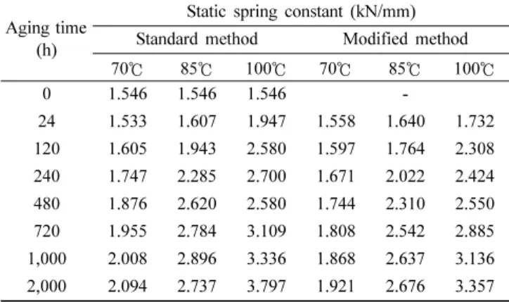 Figure 4. Increase rate of spring constant and compression set after compression aging for time and temperature: (a) at 70 o C; (b) at 85 o C; (c) at 100 o C.