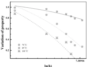 Table 4. Arrhenius Equations as a Function of Temperature and Useful Life Prediction at using Temperatures