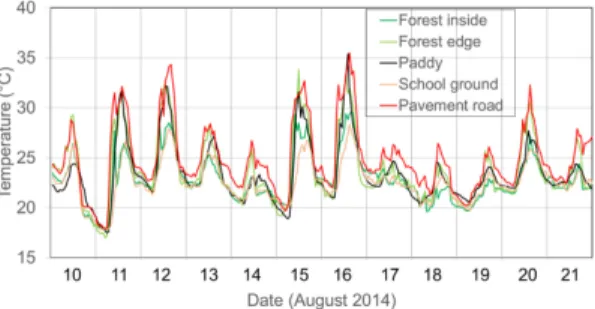 Fig. 2. Changes in temperature measured at the different  sites in Incheon City from 10 to 21 August, 2014.