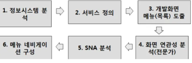 그림  228.  분석  프로세스 Fig.  1.  Process  of  Menu  Analysis