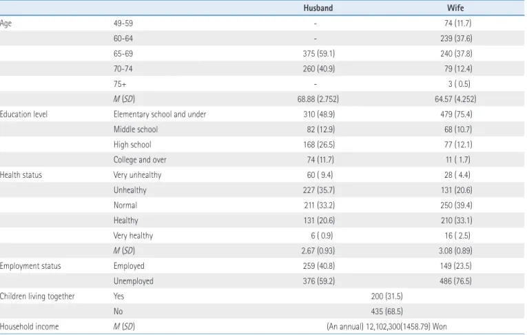Table 1. Demographic Characteristics of the Sample in Baseline (T1) N(%)