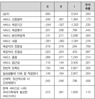 Table  6.  The  Regression  of  Service  Repurchase  Intention