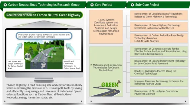 Fig. 1. The objective and structure of the Carbon Neutral Road Technologies Research Group