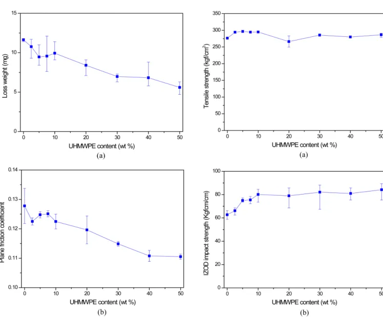 Figure 5. The mechanical properties of UHMWPE/HDPE composites as a function of UHMWPE content: (a) tensile strengths of UHMWPE/HDPE composites and (b) IZOD impact strengths of UHMWPE/HDPE composites.