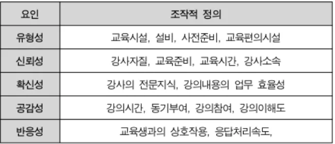 표  4.  서비스  교육  품질  측정 