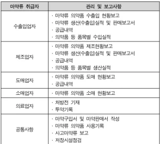 그림  232.  국내  감독기관의  마약류  관리시스템 Fig.  2.  The  narcotics  management  system  of  Domestic 