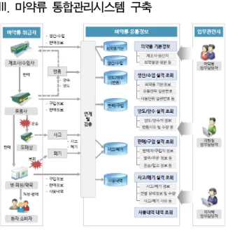 그림  233.  마약류  의약품  유통정보관리