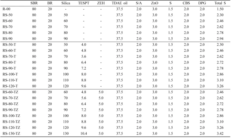 Table 2. Mixing Procedure of Silica-filled SBR/BR Compounds.